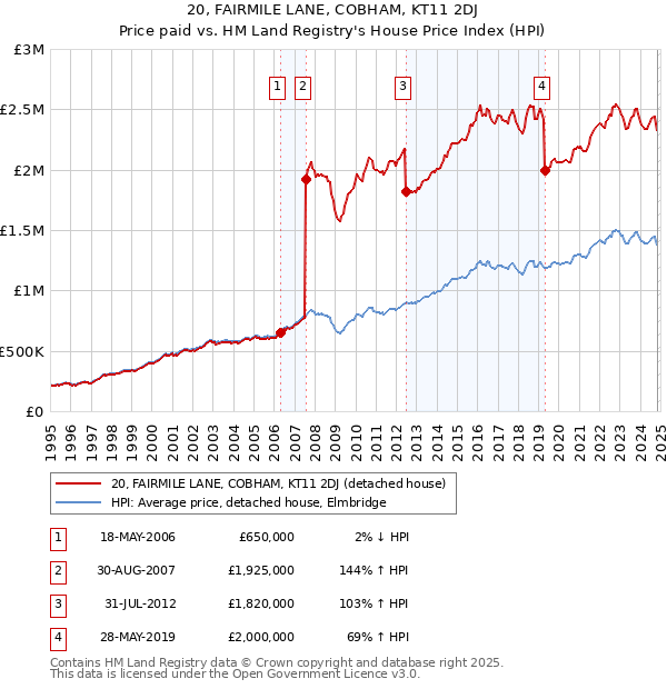 20, FAIRMILE LANE, COBHAM, KT11 2DJ: Price paid vs HM Land Registry's House Price Index