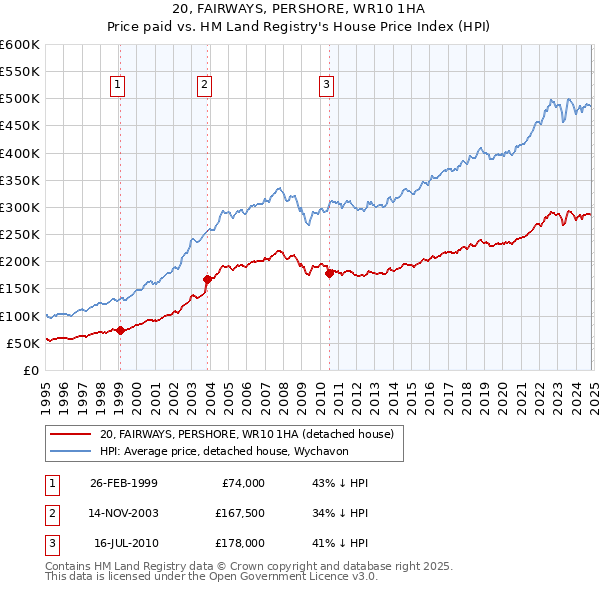 20, FAIRWAYS, PERSHORE, WR10 1HA: Price paid vs HM Land Registry's House Price Index