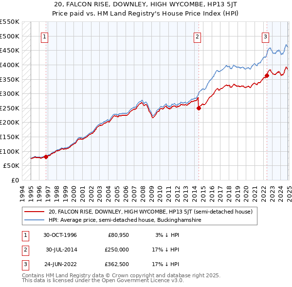 20, FALCON RISE, DOWNLEY, HIGH WYCOMBE, HP13 5JT: Price paid vs HM Land Registry's House Price Index