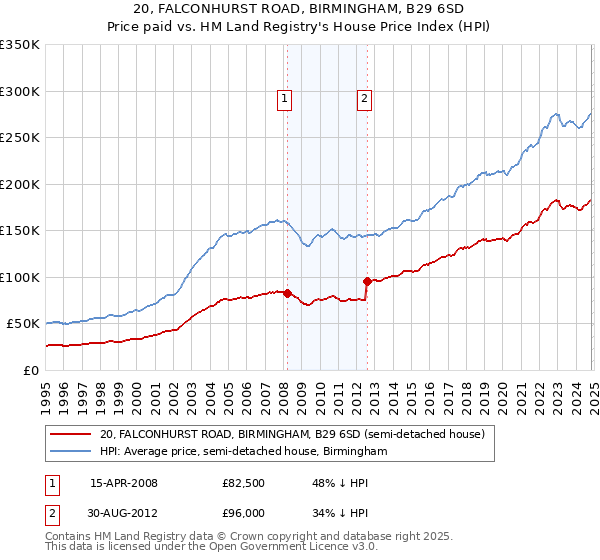 20, FALCONHURST ROAD, BIRMINGHAM, B29 6SD: Price paid vs HM Land Registry's House Price Index