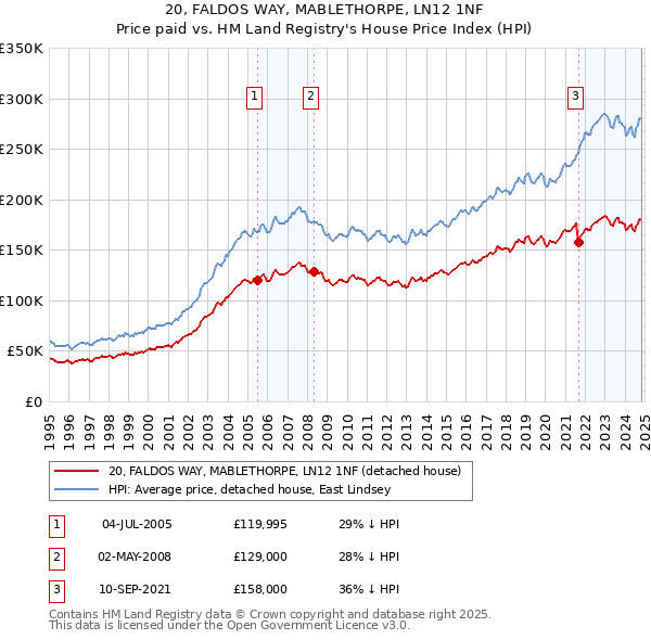 20, FALDOS WAY, MABLETHORPE, LN12 1NF: Price paid vs HM Land Registry's House Price Index