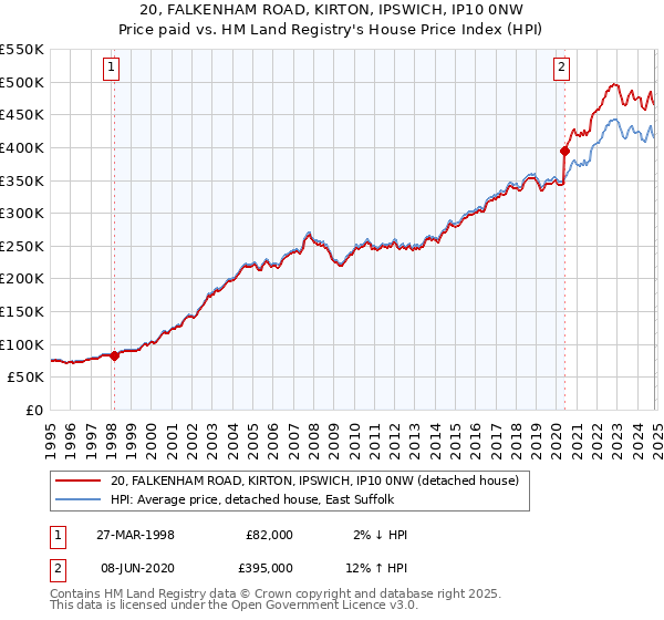 20, FALKENHAM ROAD, KIRTON, IPSWICH, IP10 0NW: Price paid vs HM Land Registry's House Price Index