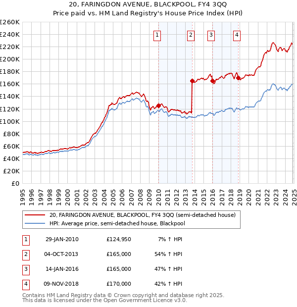 20, FARINGDON AVENUE, BLACKPOOL, FY4 3QQ: Price paid vs HM Land Registry's House Price Index