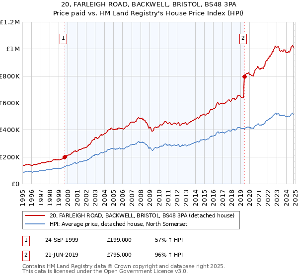 20, FARLEIGH ROAD, BACKWELL, BRISTOL, BS48 3PA: Price paid vs HM Land Registry's House Price Index