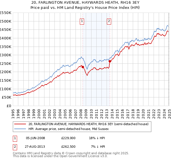 20, FARLINGTON AVENUE, HAYWARDS HEATH, RH16 3EY: Price paid vs HM Land Registry's House Price Index