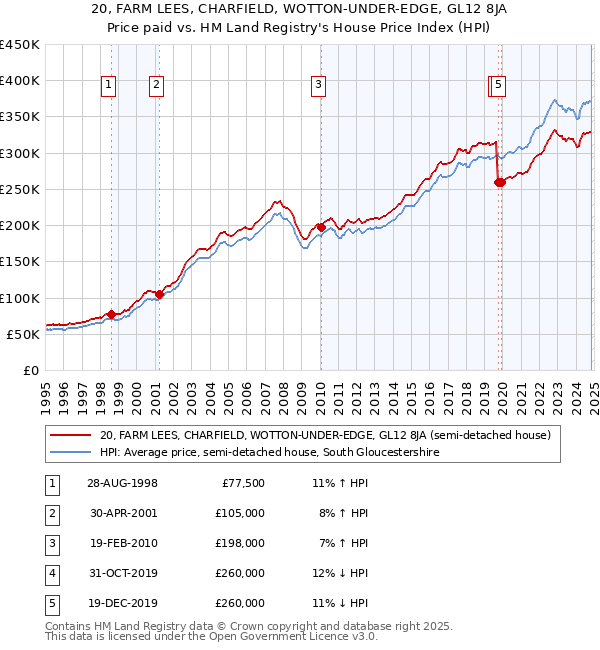 20, FARM LEES, CHARFIELD, WOTTON-UNDER-EDGE, GL12 8JA: Price paid vs HM Land Registry's House Price Index