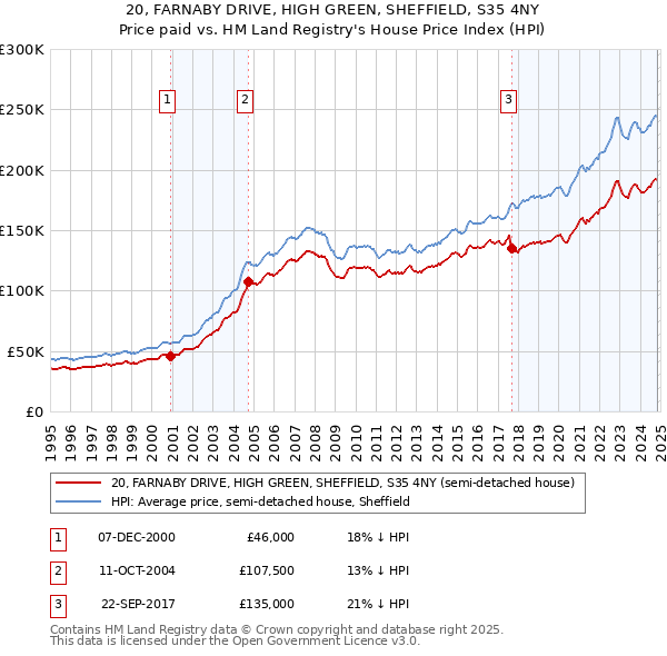 20, FARNABY DRIVE, HIGH GREEN, SHEFFIELD, S35 4NY: Price paid vs HM Land Registry's House Price Index