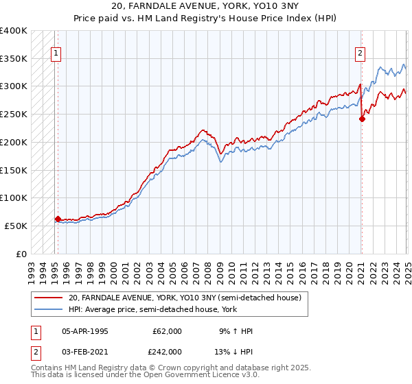 20, FARNDALE AVENUE, YORK, YO10 3NY: Price paid vs HM Land Registry's House Price Index