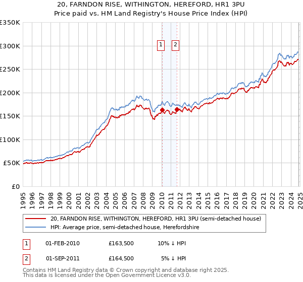 20, FARNDON RISE, WITHINGTON, HEREFORD, HR1 3PU: Price paid vs HM Land Registry's House Price Index