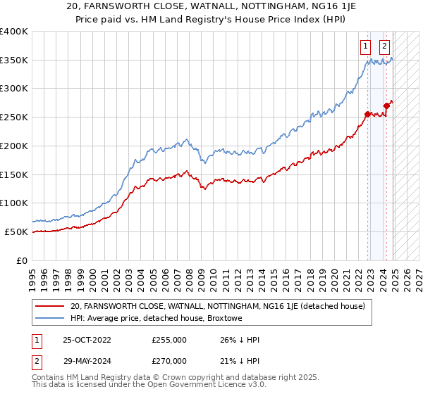 20, FARNSWORTH CLOSE, WATNALL, NOTTINGHAM, NG16 1JE: Price paid vs HM Land Registry's House Price Index