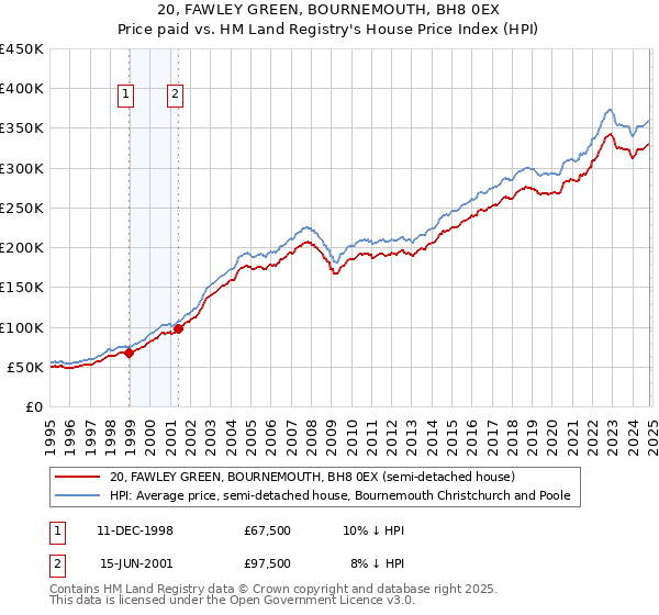 20, FAWLEY GREEN, BOURNEMOUTH, BH8 0EX: Price paid vs HM Land Registry's House Price Index