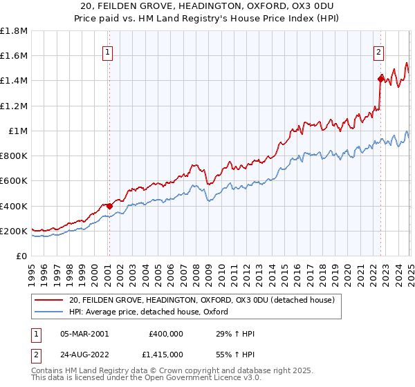 20, FEILDEN GROVE, HEADINGTON, OXFORD, OX3 0DU: Price paid vs HM Land Registry's House Price Index