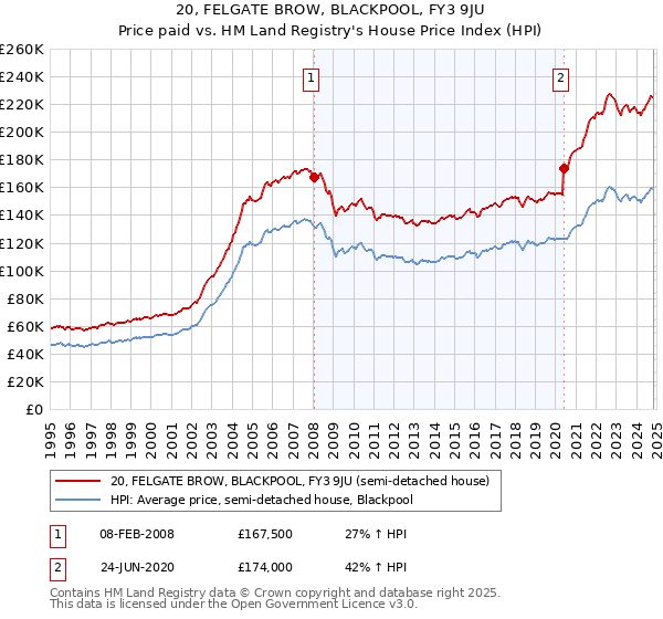 20, FELGATE BROW, BLACKPOOL, FY3 9JU: Price paid vs HM Land Registry's House Price Index