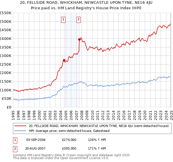 20, FELLSIDE ROAD, WHICKHAM, NEWCASTLE UPON TYNE, NE16 4JU: Price paid vs HM Land Registry's House Price Index