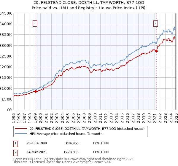 20, FELSTEAD CLOSE, DOSTHILL, TAMWORTH, B77 1QD: Price paid vs HM Land Registry's House Price Index