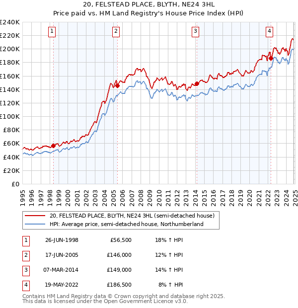 20, FELSTEAD PLACE, BLYTH, NE24 3HL: Price paid vs HM Land Registry's House Price Index