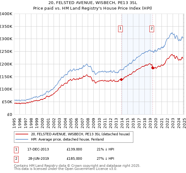 20, FELSTED AVENUE, WISBECH, PE13 3SL: Price paid vs HM Land Registry's House Price Index