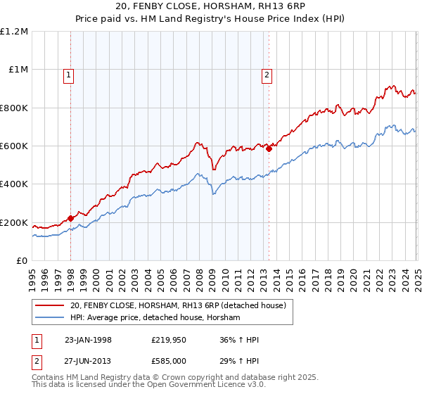 20, FENBY CLOSE, HORSHAM, RH13 6RP: Price paid vs HM Land Registry's House Price Index