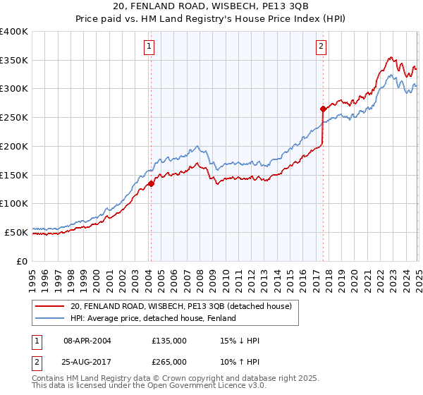 20, FENLAND ROAD, WISBECH, PE13 3QB: Price paid vs HM Land Registry's House Price Index