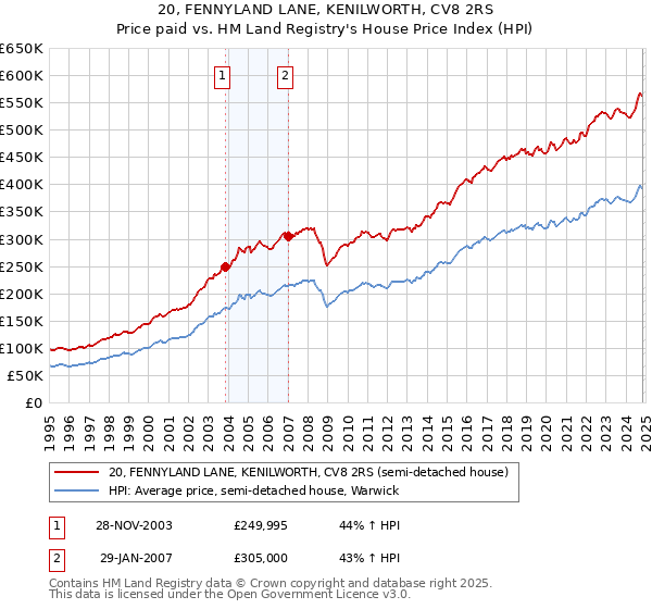 20, FENNYLAND LANE, KENILWORTH, CV8 2RS: Price paid vs HM Land Registry's House Price Index