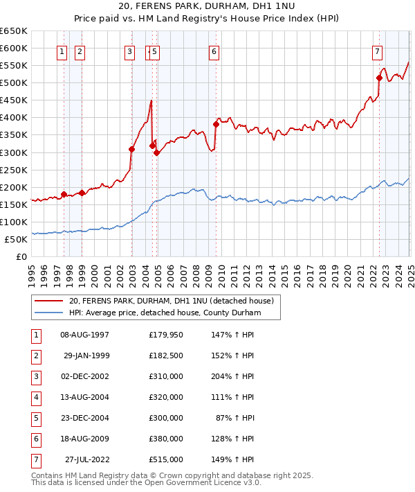 20, FERENS PARK, DURHAM, DH1 1NU: Price paid vs HM Land Registry's House Price Index