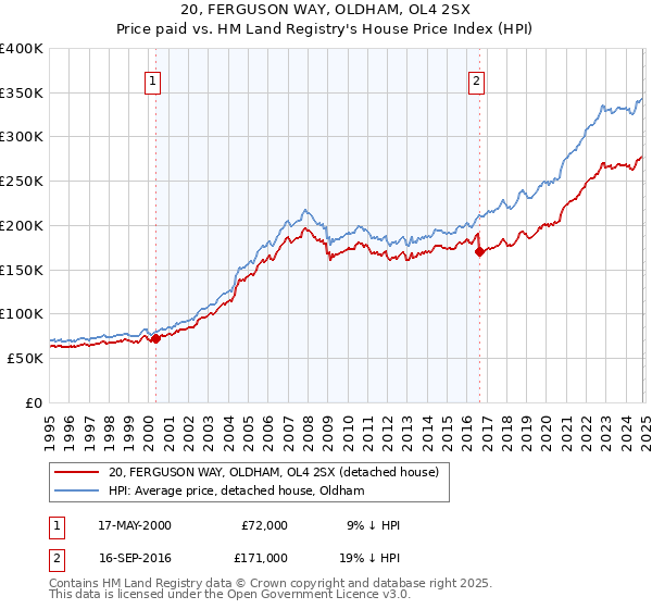 20, FERGUSON WAY, OLDHAM, OL4 2SX: Price paid vs HM Land Registry's House Price Index