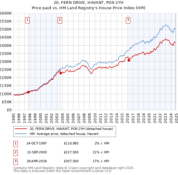 20, FERN DRIVE, HAVANT, PO9 2YH: Price paid vs HM Land Registry's House Price Index