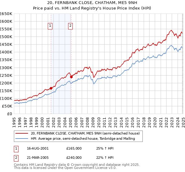 20, FERNBANK CLOSE, CHATHAM, ME5 9NH: Price paid vs HM Land Registry's House Price Index