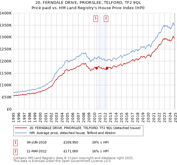 20, FERNDALE DRIVE, PRIORSLEE, TELFORD, TF2 9QL: Price paid vs HM Land Registry's House Price Index