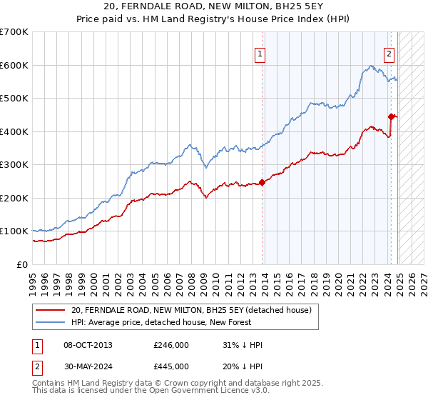 20, FERNDALE ROAD, NEW MILTON, BH25 5EY: Price paid vs HM Land Registry's House Price Index