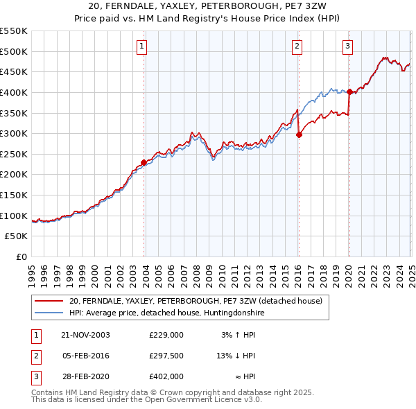 20, FERNDALE, YAXLEY, PETERBOROUGH, PE7 3ZW: Price paid vs HM Land Registry's House Price Index