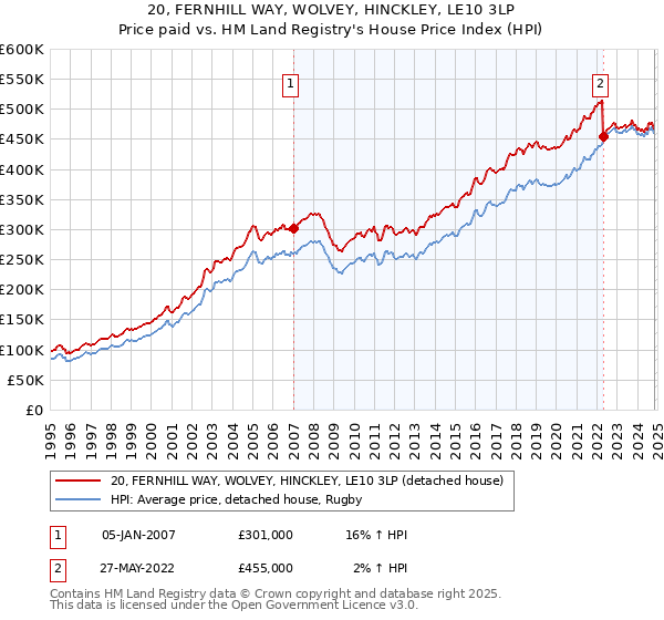 20, FERNHILL WAY, WOLVEY, HINCKLEY, LE10 3LP: Price paid vs HM Land Registry's House Price Index