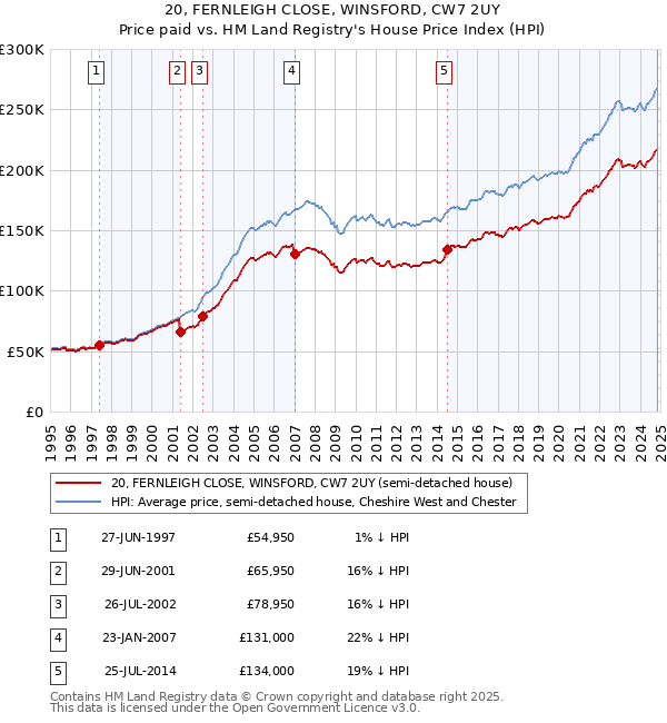 20, FERNLEIGH CLOSE, WINSFORD, CW7 2UY: Price paid vs HM Land Registry's House Price Index