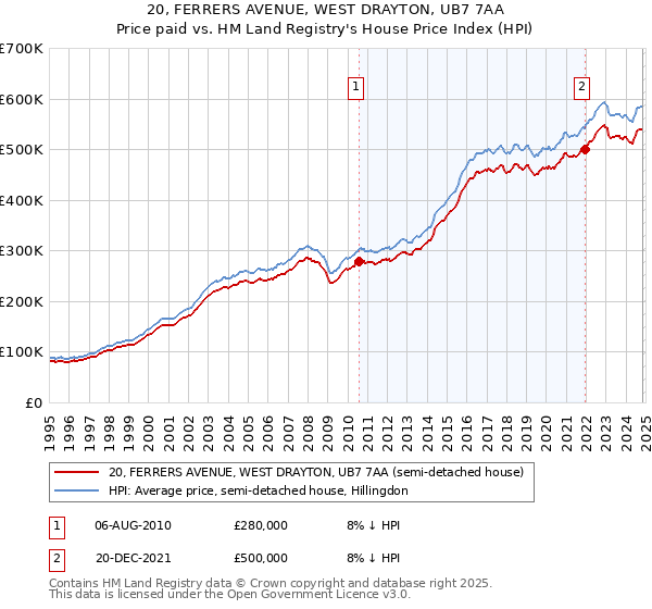 20, FERRERS AVENUE, WEST DRAYTON, UB7 7AA: Price paid vs HM Land Registry's House Price Index