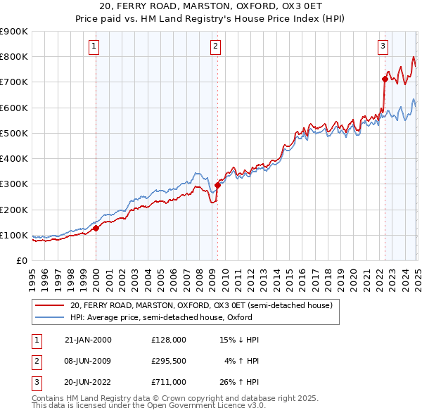 20, FERRY ROAD, MARSTON, OXFORD, OX3 0ET: Price paid vs HM Land Registry's House Price Index