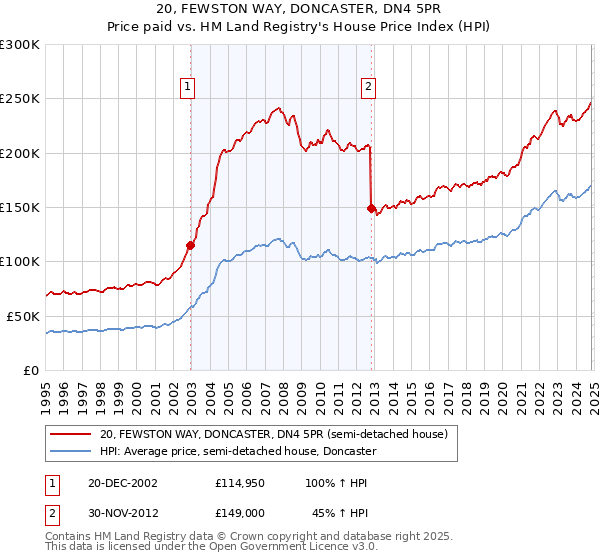 20, FEWSTON WAY, DONCASTER, DN4 5PR: Price paid vs HM Land Registry's House Price Index