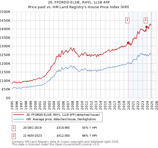 20, FFORDD ELSIE, RHYL, LL18 4FP: Price paid vs HM Land Registry's House Price Index