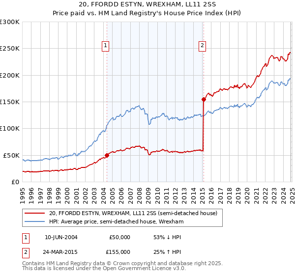 20, FFORDD ESTYN, WREXHAM, LL11 2SS: Price paid vs HM Land Registry's House Price Index