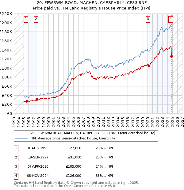 20, FFWRWM ROAD, MACHEN, CAERPHILLY, CF83 8NF: Price paid vs HM Land Registry's House Price Index