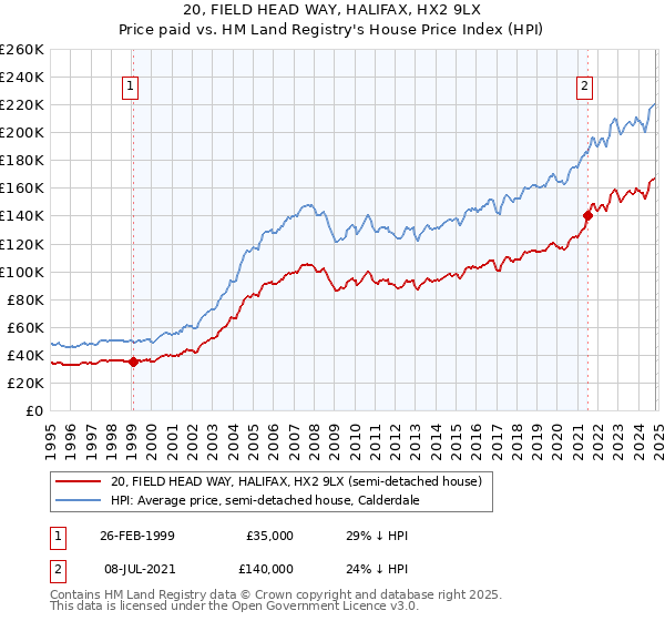 20, FIELD HEAD WAY, HALIFAX, HX2 9LX: Price paid vs HM Land Registry's House Price Index