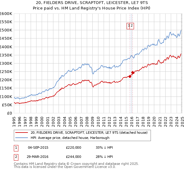 20, FIELDERS DRIVE, SCRAPTOFT, LEICESTER, LE7 9TS: Price paid vs HM Land Registry's House Price Index