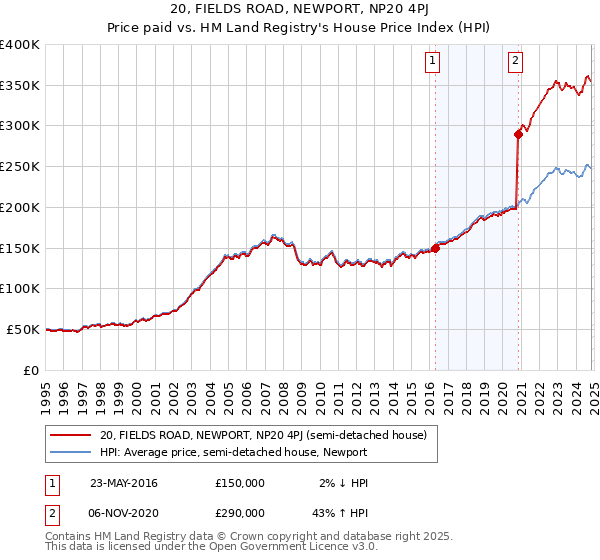 20, FIELDS ROAD, NEWPORT, NP20 4PJ: Price paid vs HM Land Registry's House Price Index