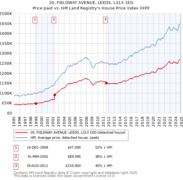 20, FIELDWAY AVENUE, LEEDS, LS13 1ED: Price paid vs HM Land Registry's House Price Index