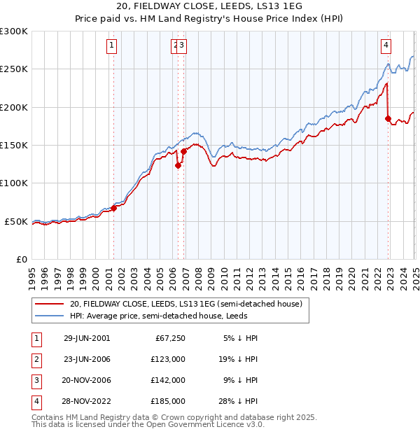 20, FIELDWAY CLOSE, LEEDS, LS13 1EG: Price paid vs HM Land Registry's House Price Index