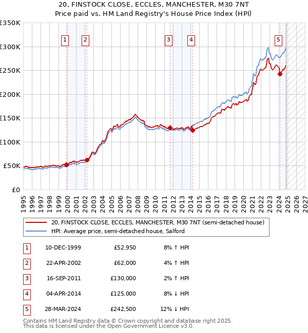 20, FINSTOCK CLOSE, ECCLES, MANCHESTER, M30 7NT: Price paid vs HM Land Registry's House Price Index