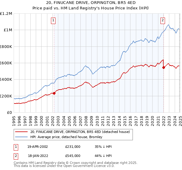 20, FINUCANE DRIVE, ORPINGTON, BR5 4ED: Price paid vs HM Land Registry's House Price Index