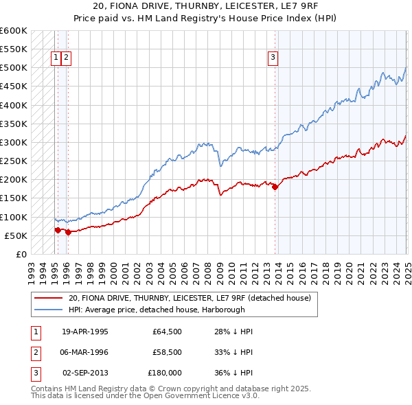 20, FIONA DRIVE, THURNBY, LEICESTER, LE7 9RF: Price paid vs HM Land Registry's House Price Index