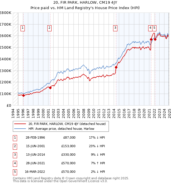 20, FIR PARK, HARLOW, CM19 4JY: Price paid vs HM Land Registry's House Price Index