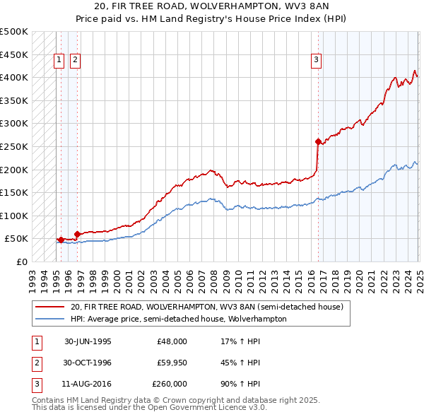 20, FIR TREE ROAD, WOLVERHAMPTON, WV3 8AN: Price paid vs HM Land Registry's House Price Index