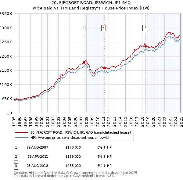 20, FIRCROFT ROAD, IPSWICH, IP1 6AQ: Price paid vs HM Land Registry's House Price Index